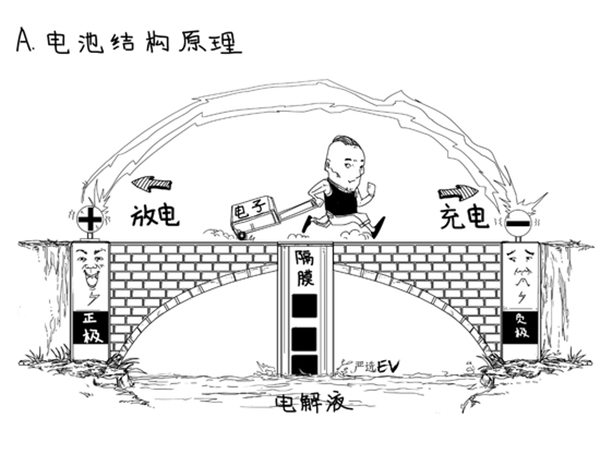 為啥電池有效成分是＂鋰＂ 不同配方正極材料的目的是什么？